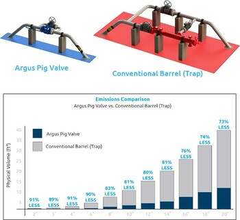 Comparison of an Argus Pig Valve to a Conventional Barrel Trap in size and emissions release.