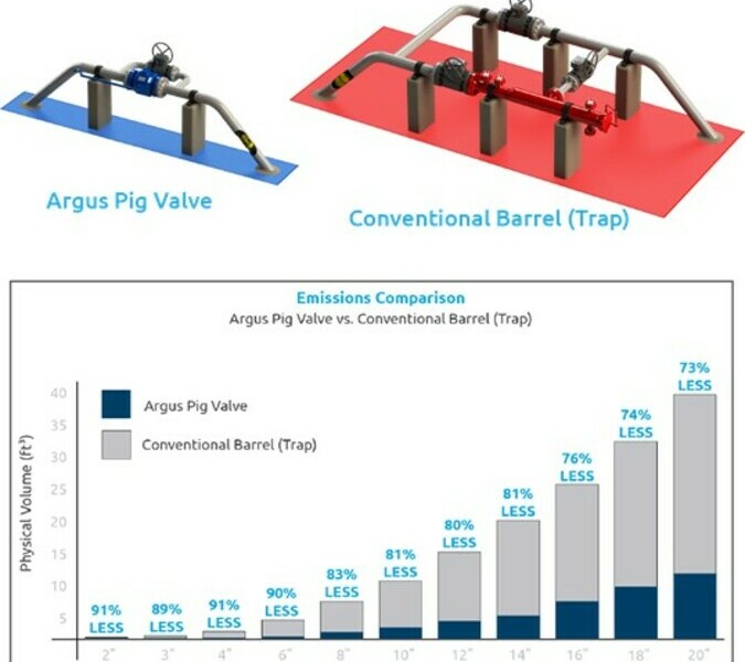 Comparison of an Argus Pig Valve to a Conventional Barrel Trap in size and emissions release.